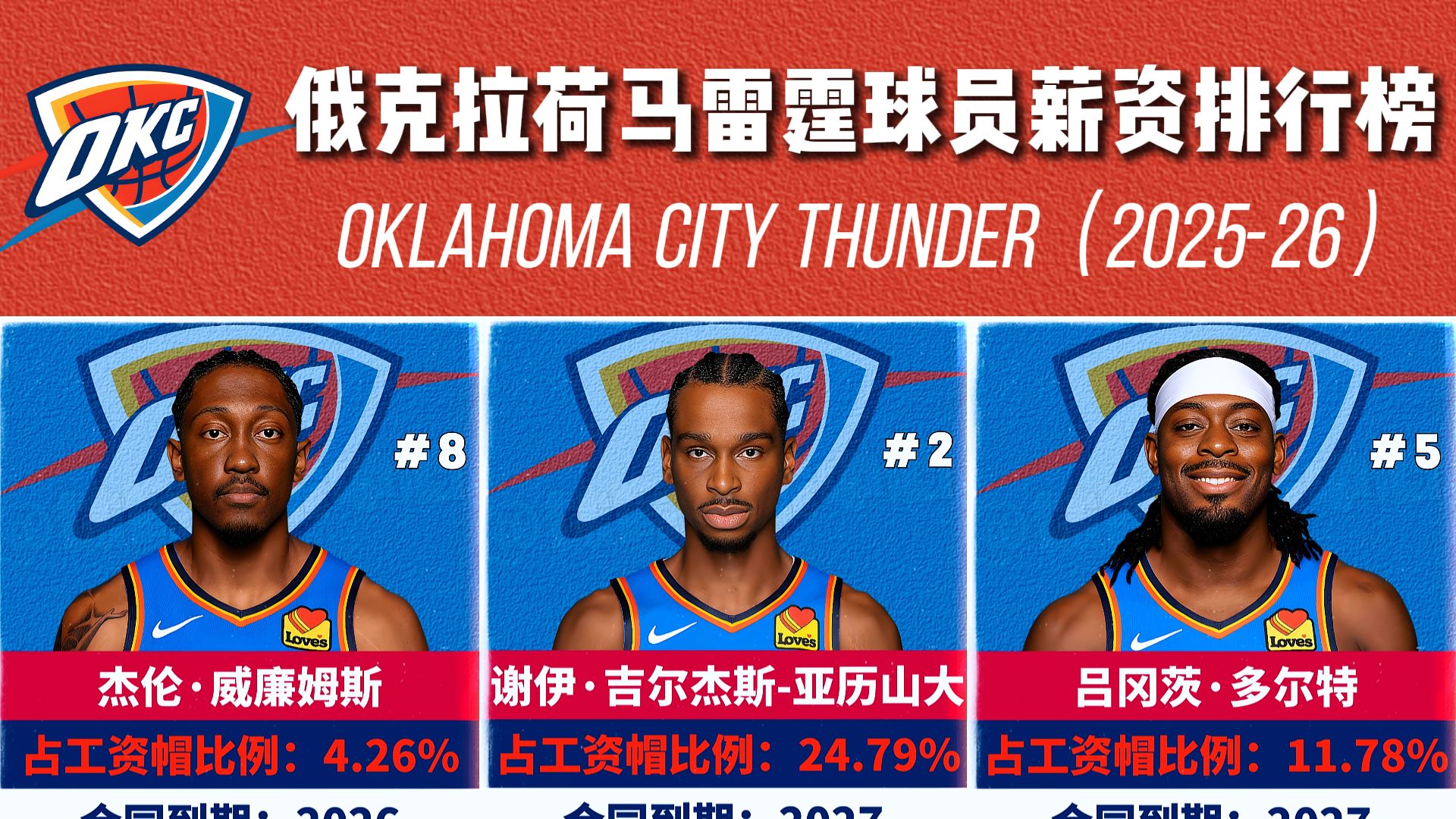 包含意大利杯赛程吃紧，俄克拉荷马雷霆今夜伤情更新，悬念犹存，球队文化再被提及的词条